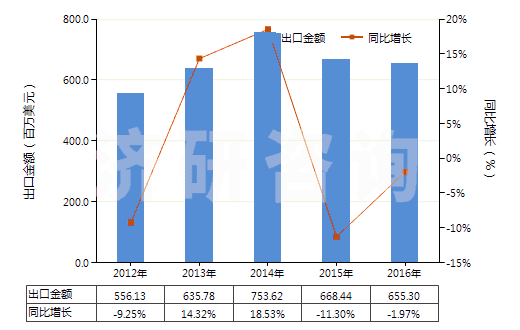 2012-2016年中國聚酯高強(qiáng)力紗(HS54022000)出口總額及增速統(tǒng)計(jì)